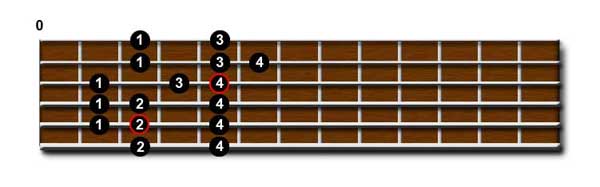 Major Scale Shape 2 Fingerings