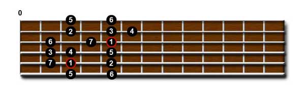 Major Scale Shape 2 Tones