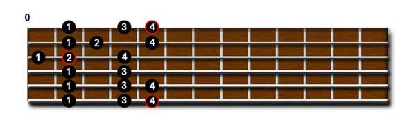 Major Scale Shape 3 Fingerings