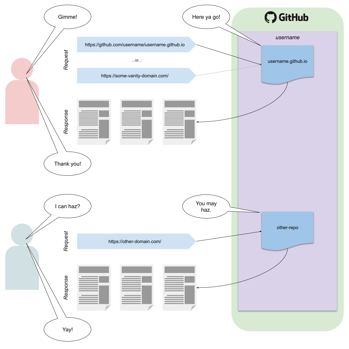 GitHub Pages - Multiple Sites