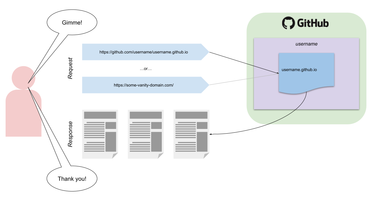 GitHub Pages - Single Site