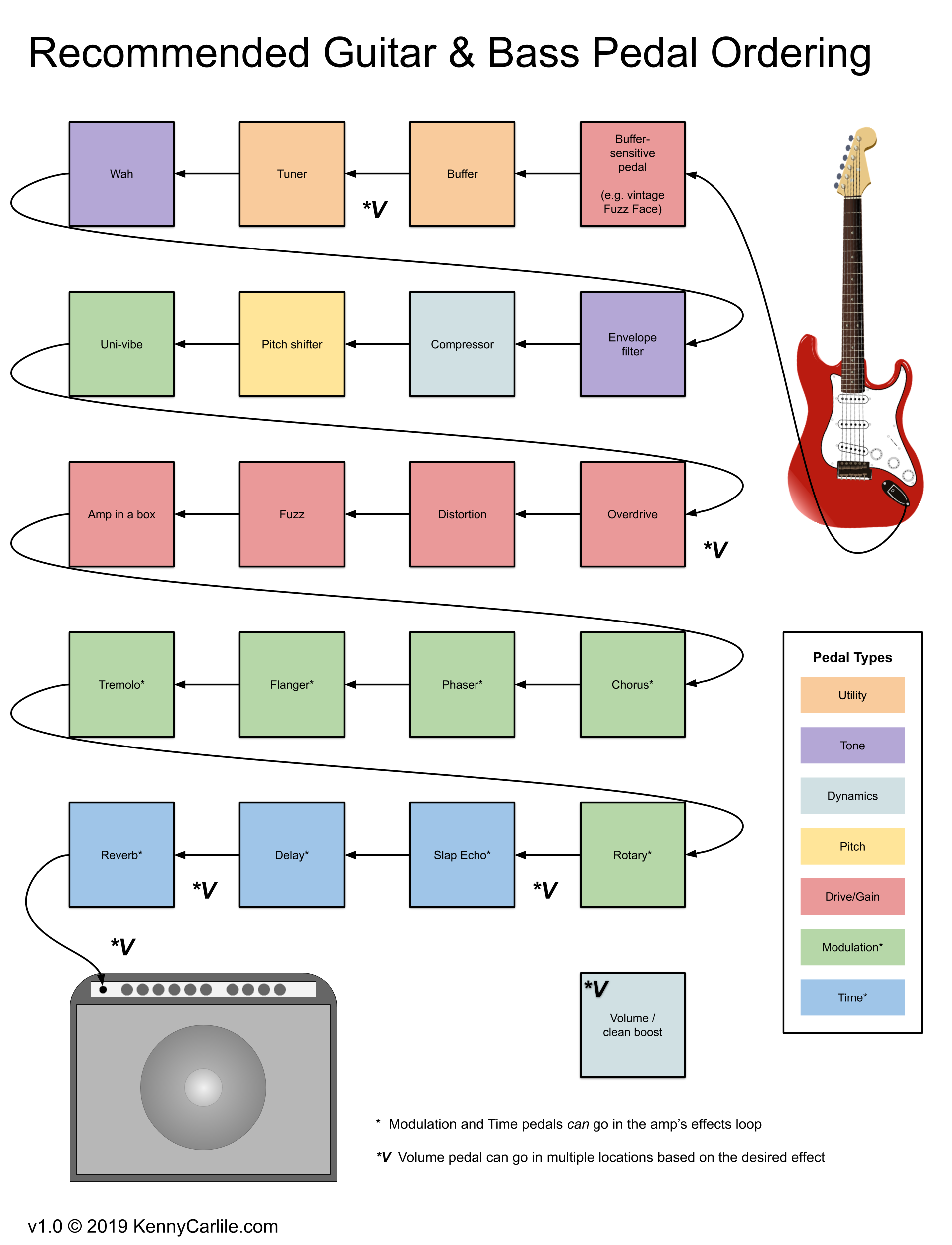 Recommended Guitar and Bass Pedal Ordering